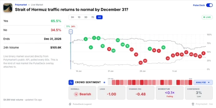 PulseDeck market chart showing event markers and crowd sentiment analysis for the Strait of Hormuz market